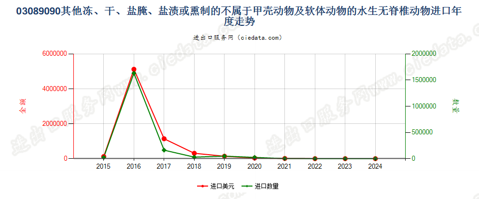 03089090其他冻、干、盐腌、盐渍或熏制的不属于甲壳动物及软体动物的水生无脊椎动物进口年度走势图