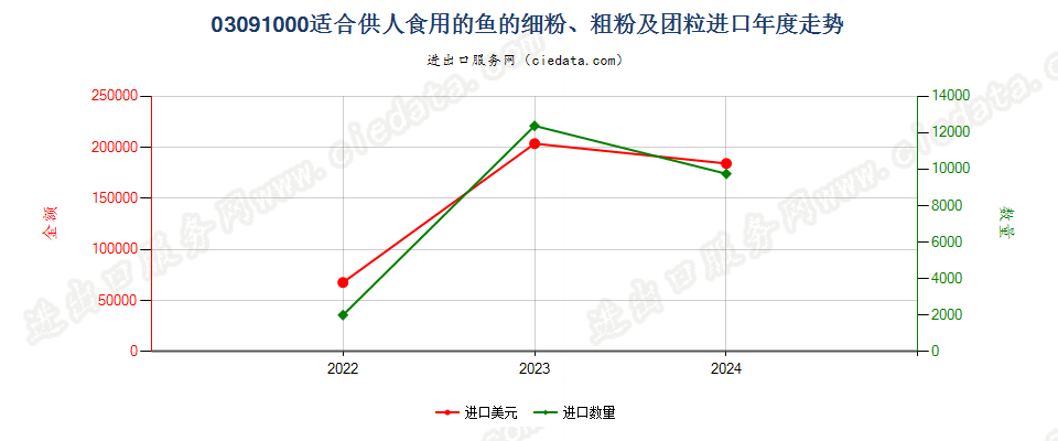 03091000适合供人食用的鱼的细粉、粗粉及团粒进口年度走势图