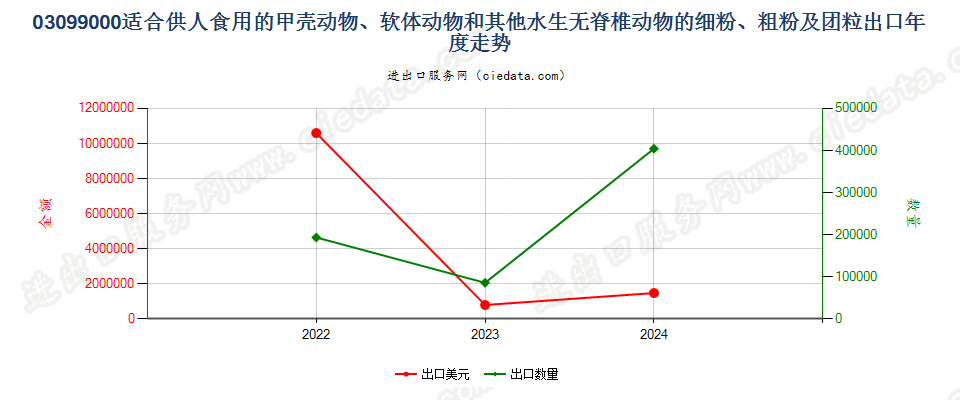 03099000适合供人食用的甲壳动物、软体动物和其他水生无脊椎动物的细粉、粗粉及团粒出口年度走势图