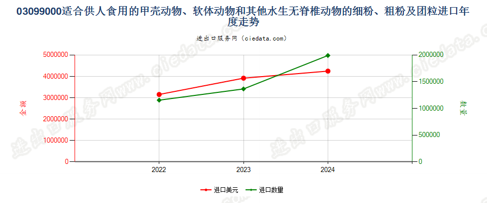 03099000适合供人食用的甲壳动物、软体动物和其他水生无脊椎动物的细粉、粗粉及团粒进口年度走势图