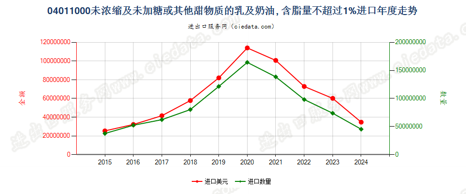 04011000未浓缩及未加糖或其他甜物质的乳及稀奶油, 含脂量不超过1%进口年度走势图