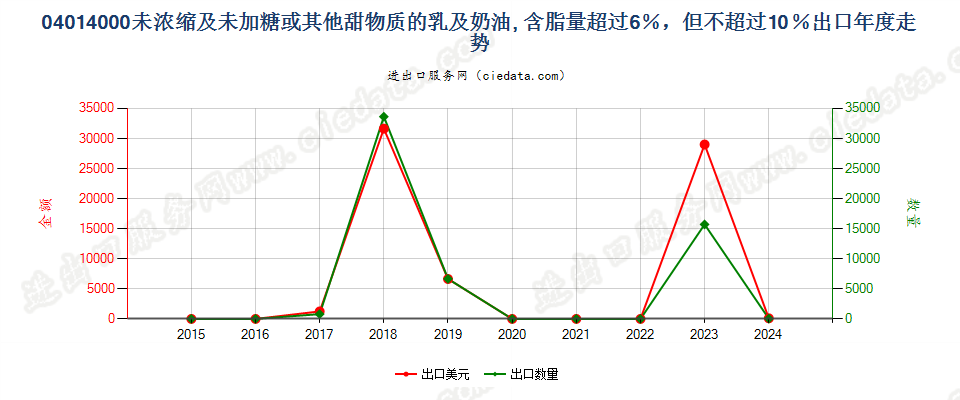 04014000未浓缩及未加糖或其他甜物质的乳及稀奶油, 含脂量超过6％，但不超过10％出口年度走势图