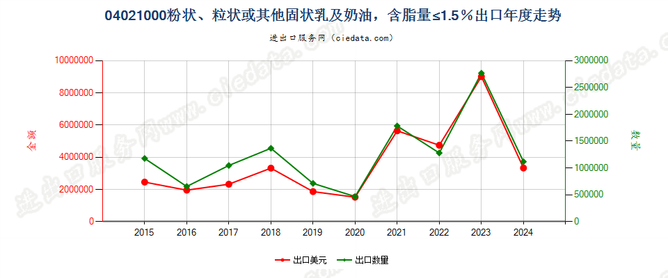 04021000粉状、粒状或其他固状乳及稀奶油，含脂量≤1.5％出口年度走势图