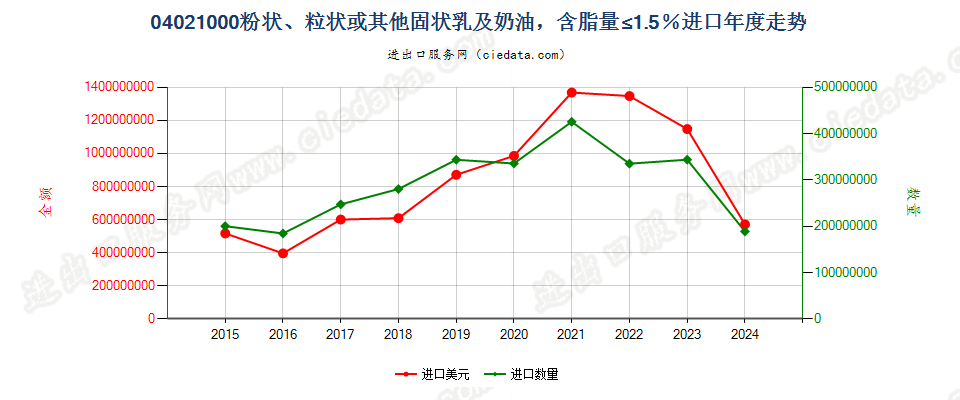 04021000粉状、粒状或其他固状乳及稀奶油，含脂量≤1.5％进口年度走势图