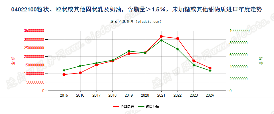 04022100粉状、粒状或其他固状乳及稀奶油，含脂量＞1.5％，未加糖或其他甜物质进口年度走势图