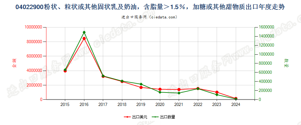 04022900粉状、粒状或其他固状乳及稀奶油，含脂量＞1.5％，加糖或其他甜物质出口年度走势图