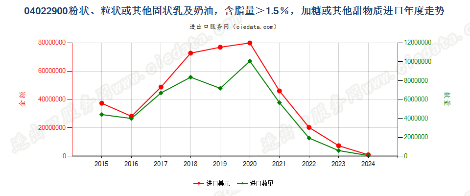 04022900粉状、粒状或其他固状乳及稀奶油，含脂量＞1.5％，加糖或其他甜物质进口年度走势图