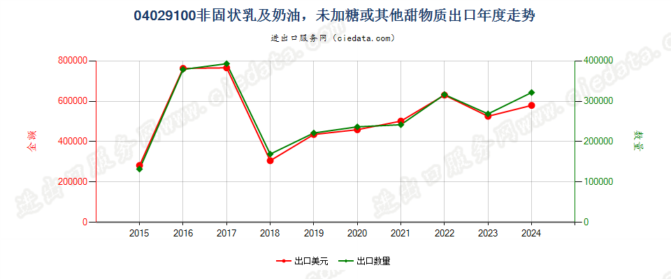 04029100非固状乳及稀奶油，未加糖或其他甜物质出口年度走势图