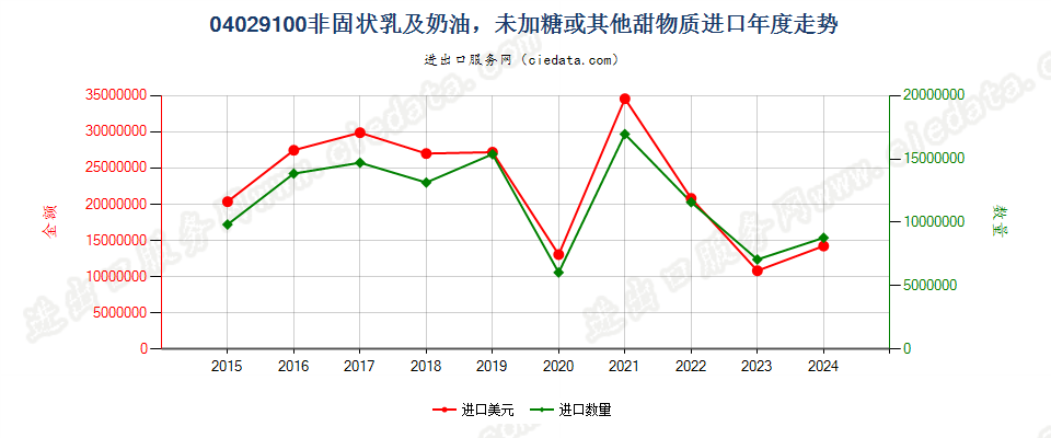 04029100非固状乳及稀奶油，未加糖或其他甜物质进口年度走势图