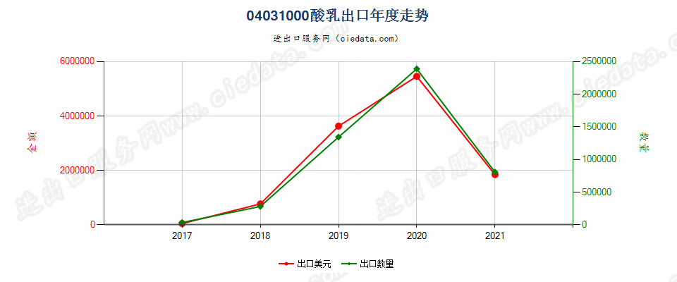 04031000(2022STOP)酸乳出口年度走势图