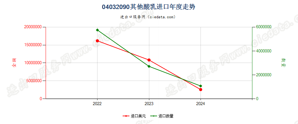 04032090其他酸乳进口年度走势图