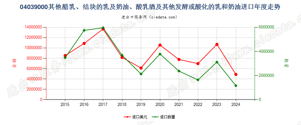 04039000酪乳、结块的乳及稀奶油、酸乳酒及其他发酵或酸化的乳和稀奶油进口年度走势图