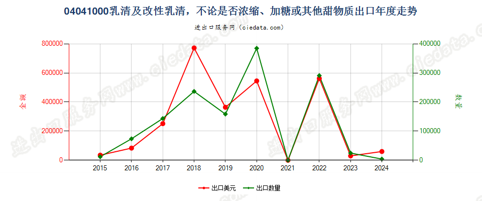 04041000乳清及改性乳清，不论是否浓缩、加糖或其他甜物质出口年度走势图