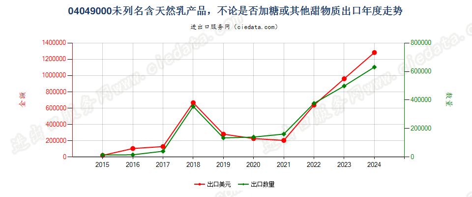 04049000未列名含天然乳产品，不论是否加糖或其他甜物质出口年度走势图