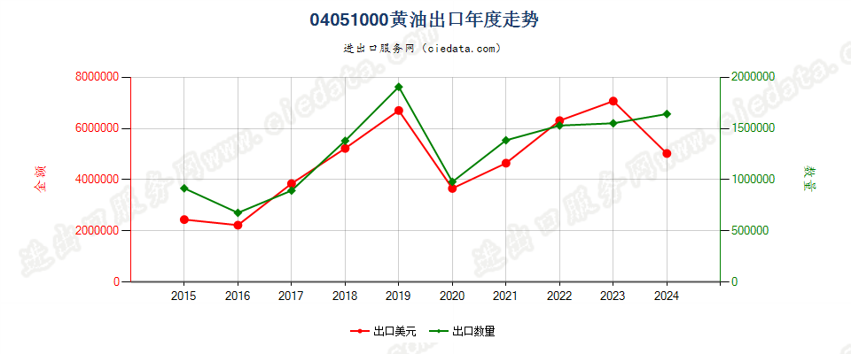 04051000黄油出口年度走势图