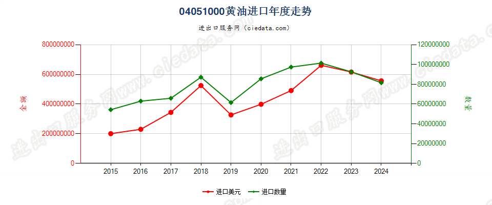 04051000黄油进口年度走势图