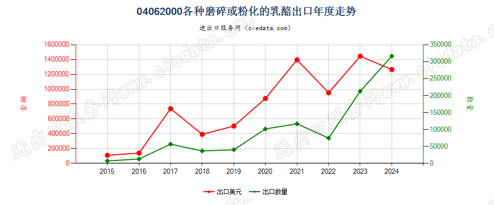 04062000各种磨碎或粉化的乳酪出口年度走势图