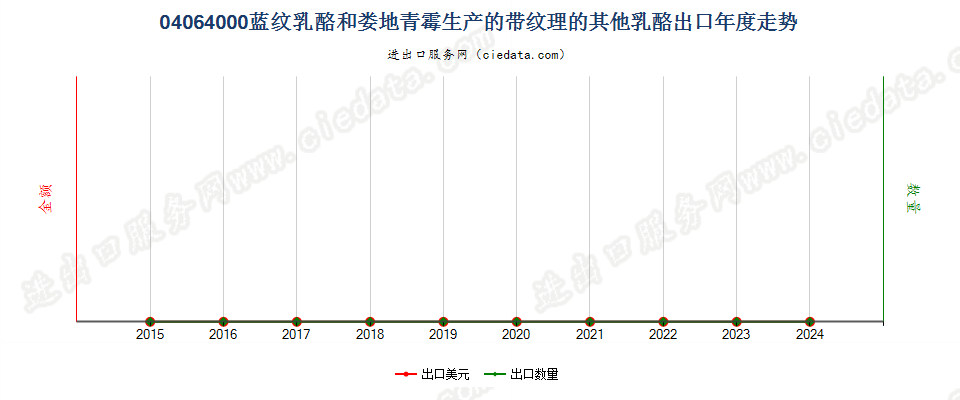 04064000蓝纹乳酪和娄地青霉生产的带纹理的其他乳酪出口年度走势图