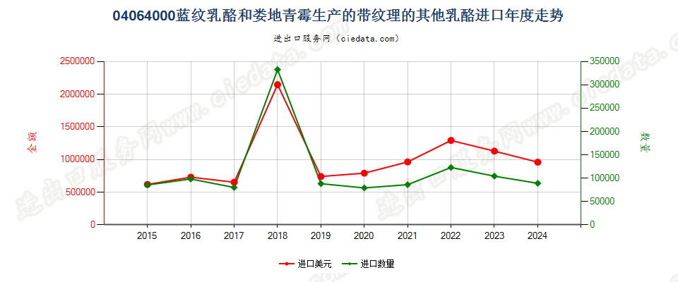 04064000蓝纹乳酪和娄地青霉生产的带纹理的其他乳酪进口年度走势图