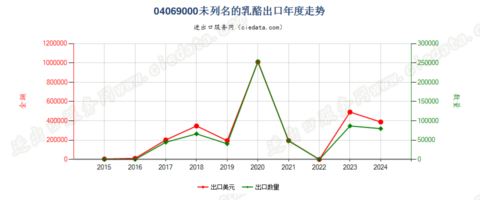 04069000未列名的乳酪出口年度走势图