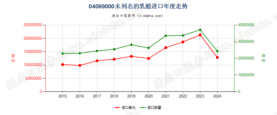 04069000未列名的乳酪进口年度走势图