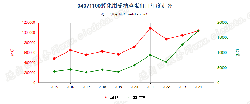 04071100孵化用受精鸡蛋出口年度走势图