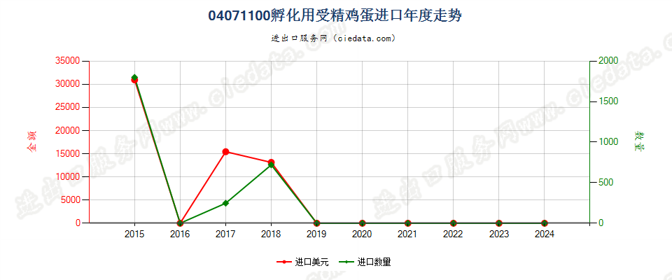 04071100孵化用受精鸡蛋进口年度走势图