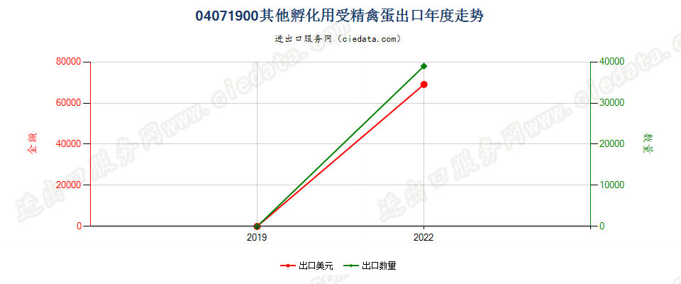 04071900其他孵化用受精禽蛋出口年度走势图