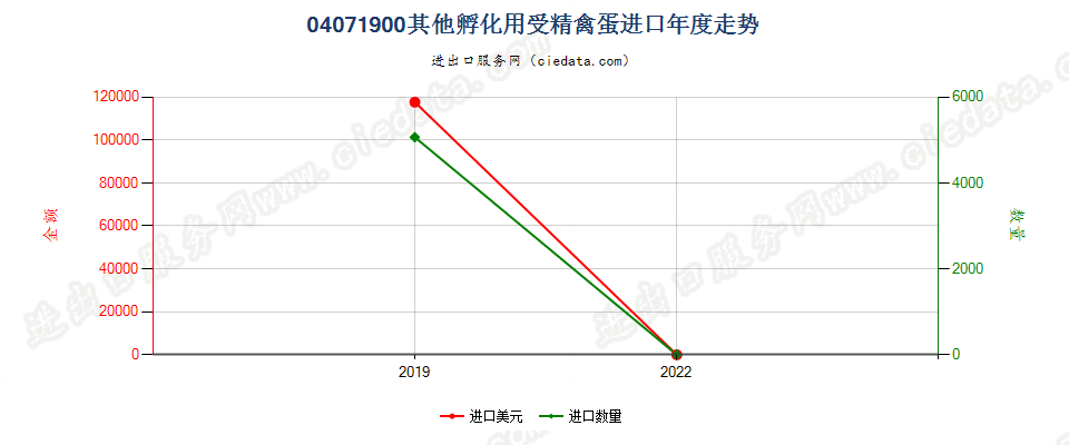 04071900其他孵化用受精禽蛋进口年度走势图