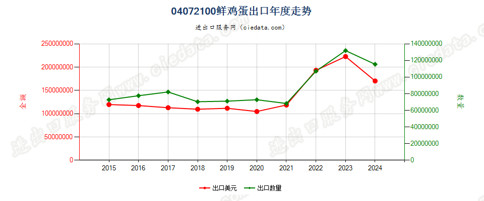 04072100鲜鸡蛋出口年度走势图