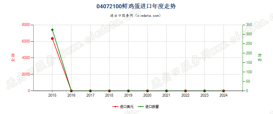 04072100鲜鸡蛋进口年度走势图