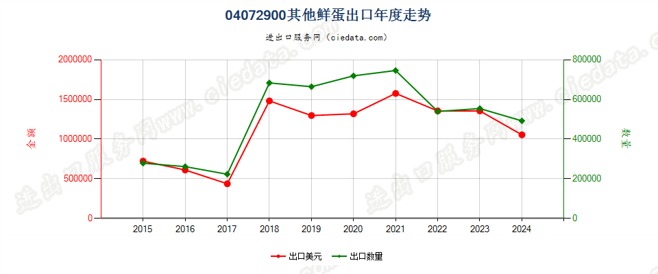 04072900其他鲜蛋出口年度走势图