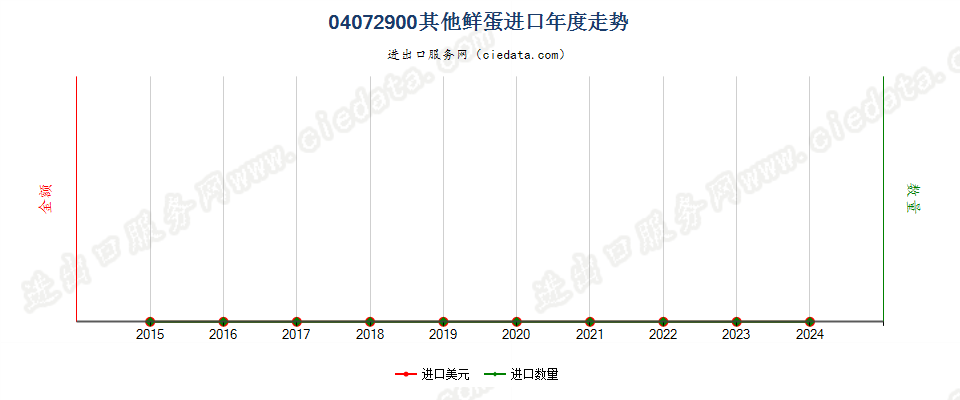 04072900其他鲜蛋进口年度走势图