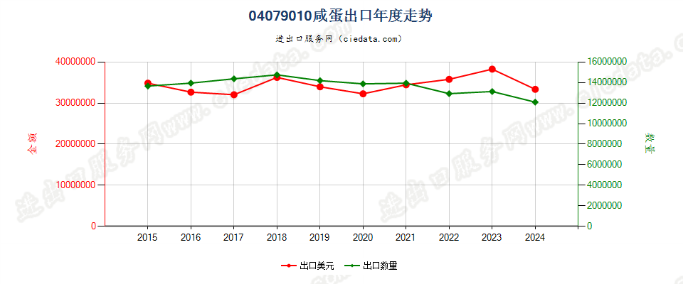 04079010咸蛋出口年度走势图