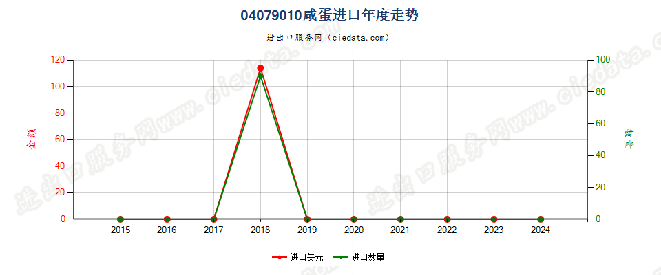 04079010咸蛋进口年度走势图