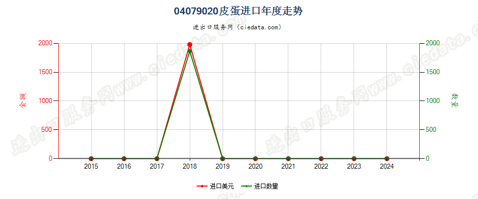 04079020皮蛋进口年度走势图