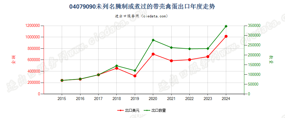 04079090未列名腌制或煮过的带壳禽蛋出口年度走势图