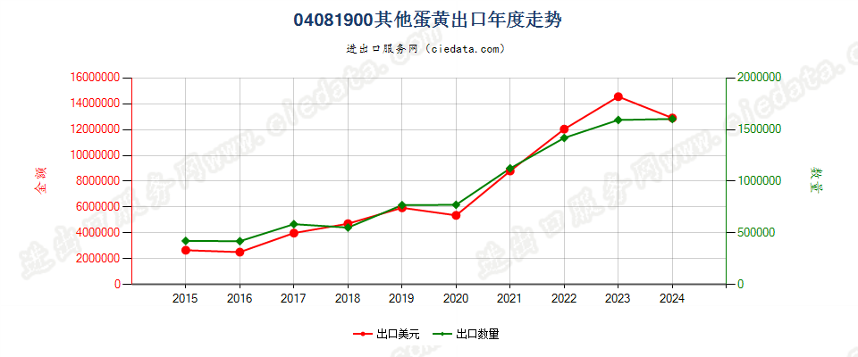 04081900其他蛋黄出口年度走势图