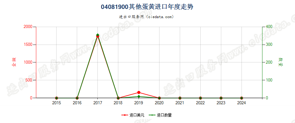 04081900其他蛋黄进口年度走势图