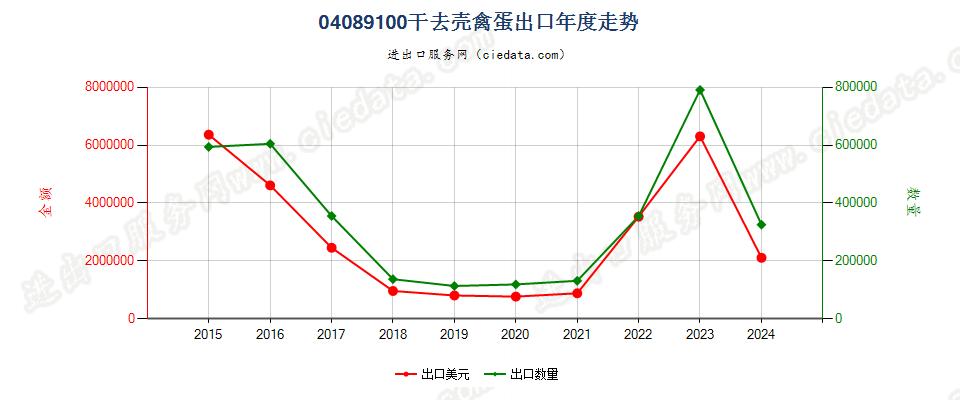 04089100干去壳禽蛋出口年度走势图