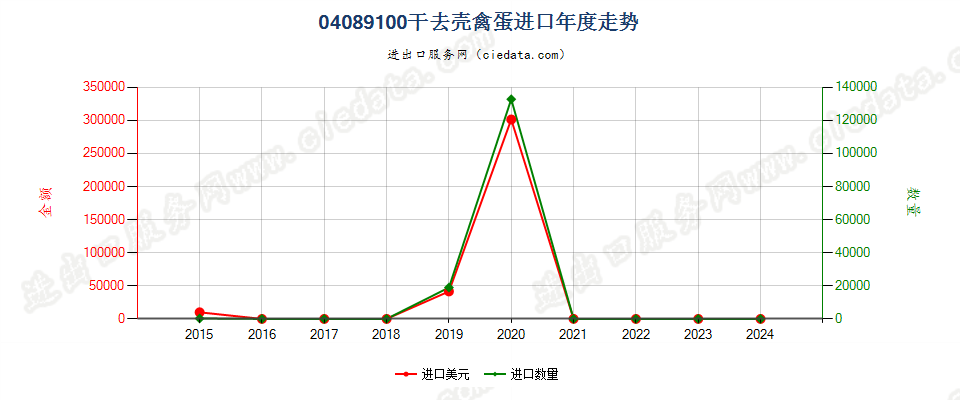 04089100干去壳禽蛋进口年度走势图