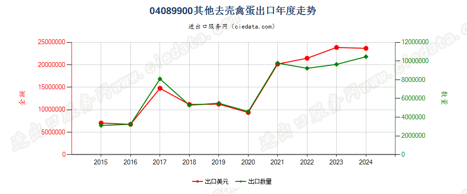 04089900其他去壳禽蛋出口年度走势图