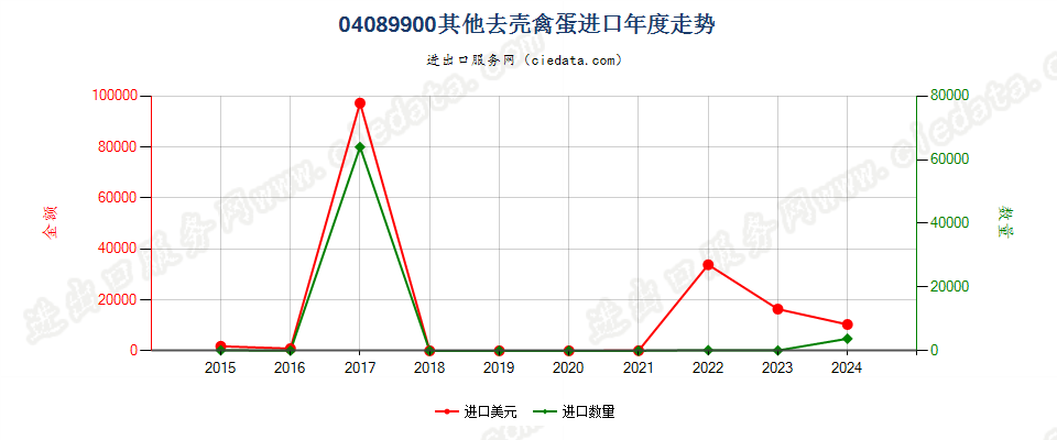 04089900其他去壳禽蛋进口年度走势图