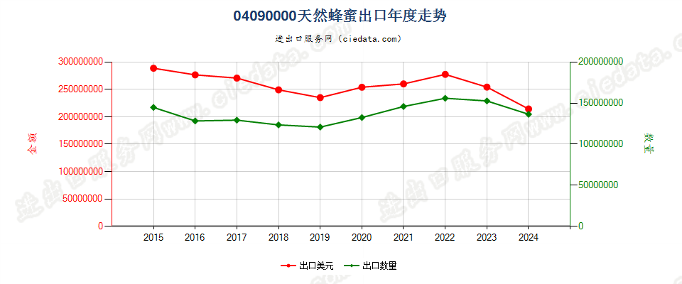 04090000天然蜂蜜出口年度走势图