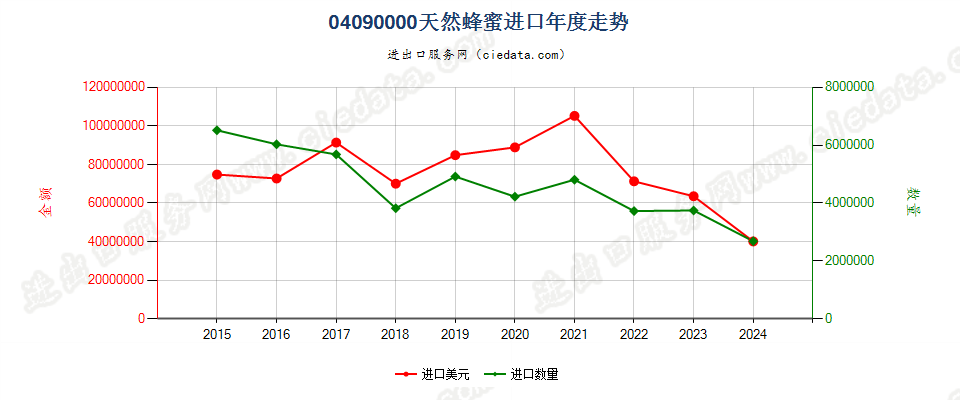 04090000天然蜂蜜进口年度走势图