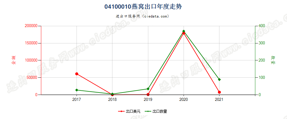 04100010(2022STOP)燕窝出口年度走势图