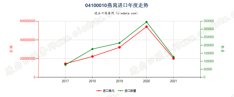 04100010(2022STOP)燕窝进口年度走势图