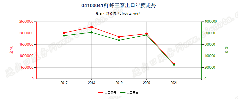 04100041(2022STOP)鲜蜂王浆出口年度走势图