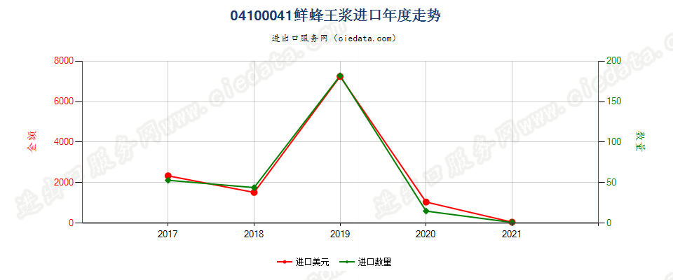 04100041(2022STOP)鲜蜂王浆进口年度走势图