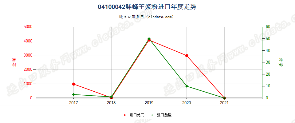 04100042(2022STOP)鲜蜂王浆粉进口年度走势图